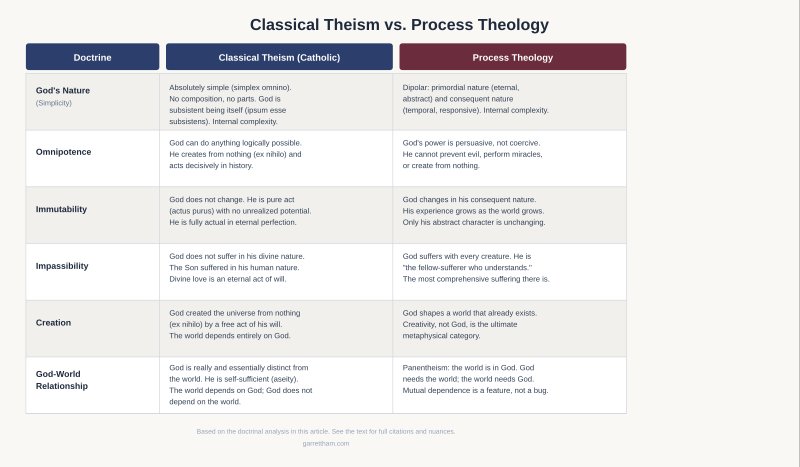Classical Theism vs. Process Theology: A Catholic Comparison